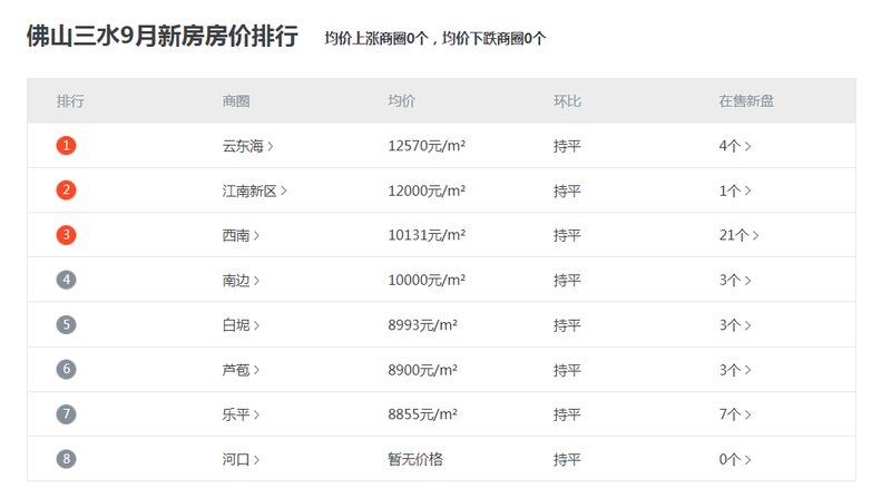佛山三水最新房价动态，购房者理想选择的最新趋势