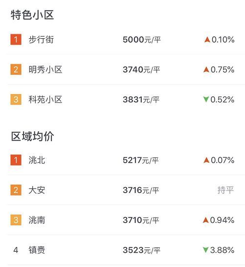 白城房价走势最新动态更新，最新房价趋势分析